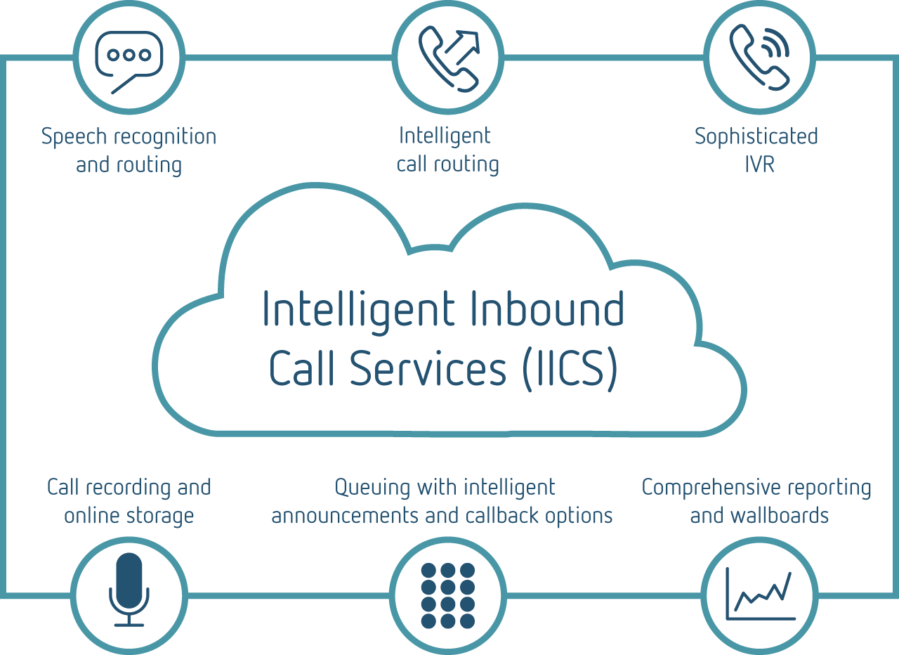 Intelligent Inbound Call Services (IICS) - IDNet
